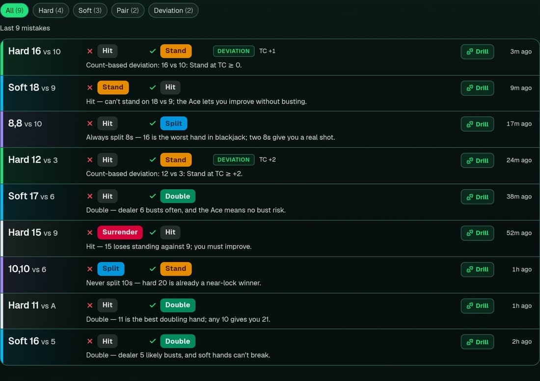 Mistakes log listing misplayed hands with your action, the correct action, and a one-line explanation for each.